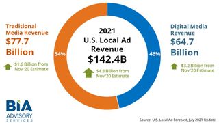 BIA Advisory Services U.s Local Ad Forecast July 2021 Update 