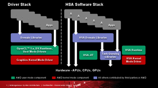 HSA Software Stack Overview