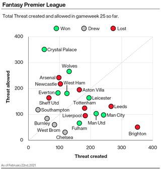 FPL: Threat for and against, gameweek 25