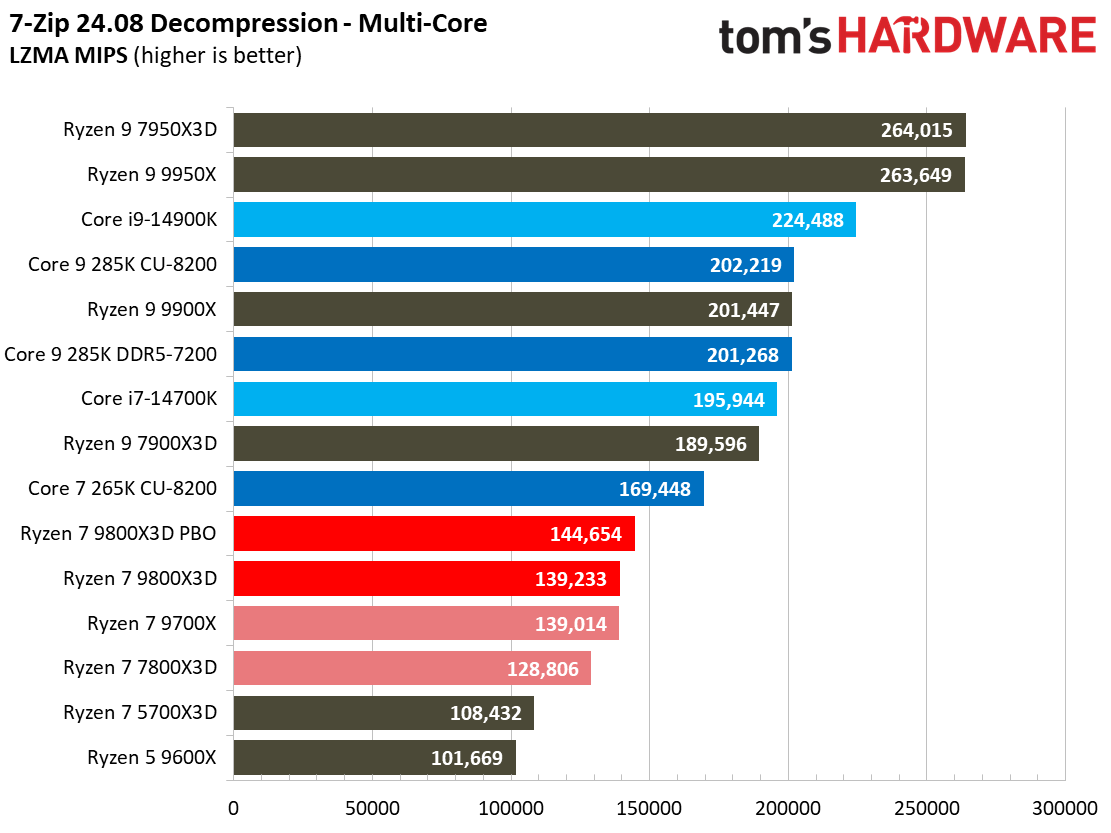 AMD Ryzen 7 9800X3D