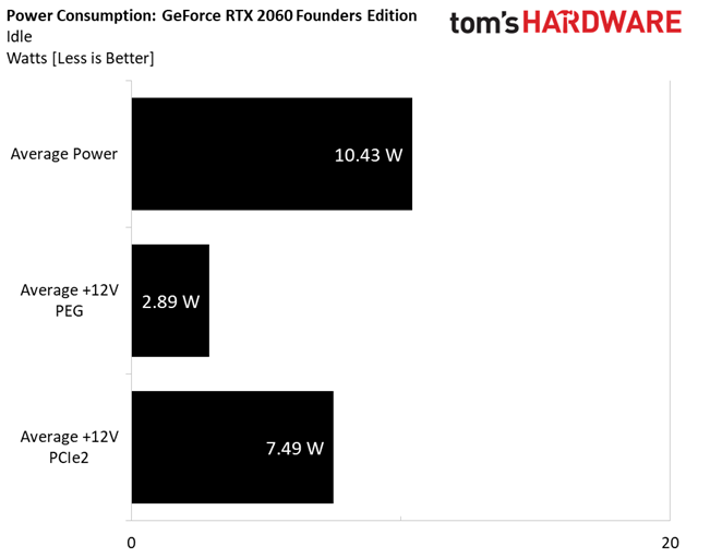 Power Consumption Nvidia GeForce RTX 2060 Review Is Mainstream Ray