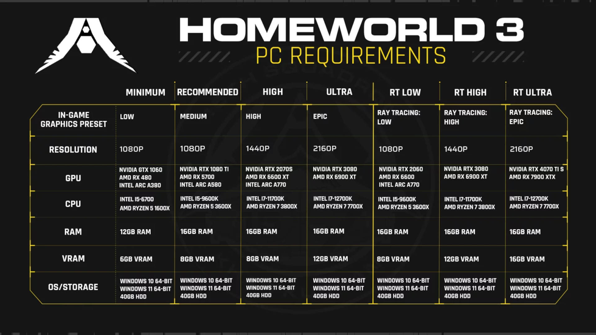Homeworld 3 PC system requirements dated April 2024