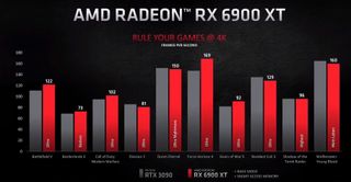 AMD Radeon RX 6900 XT benchmarks