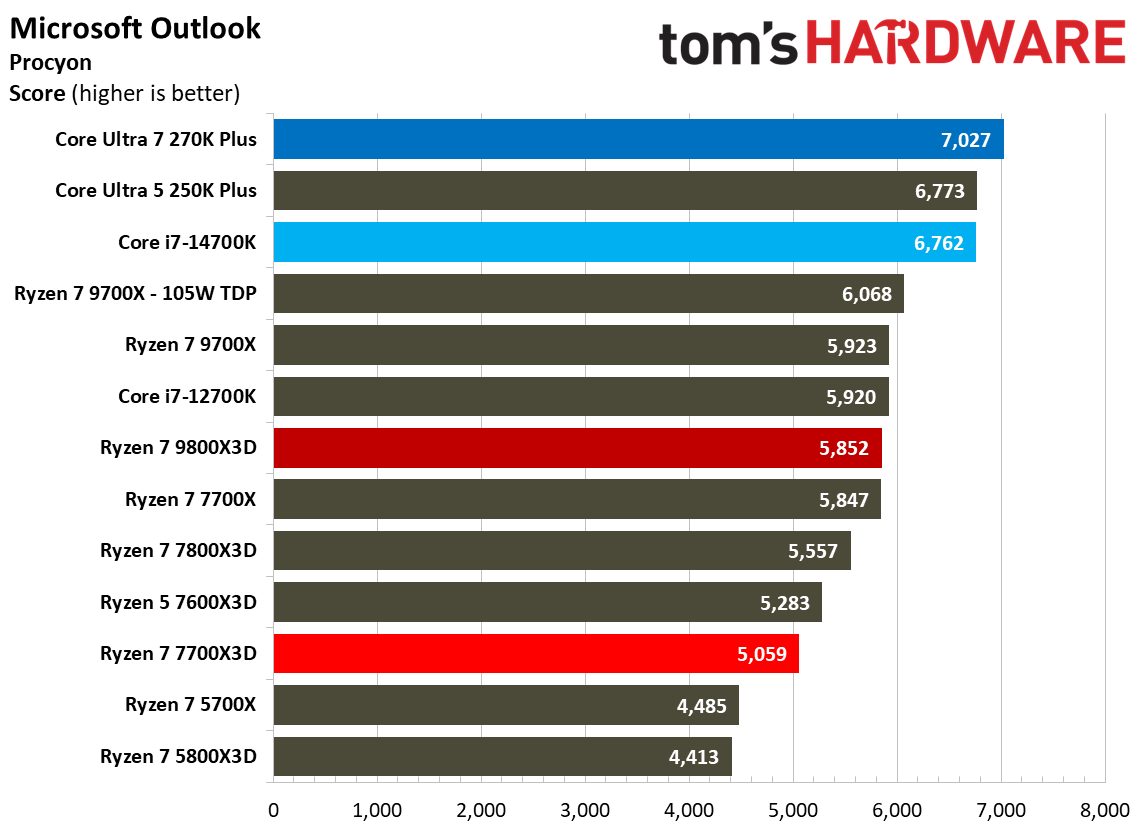 AMD Ryzen 7 7700X3D