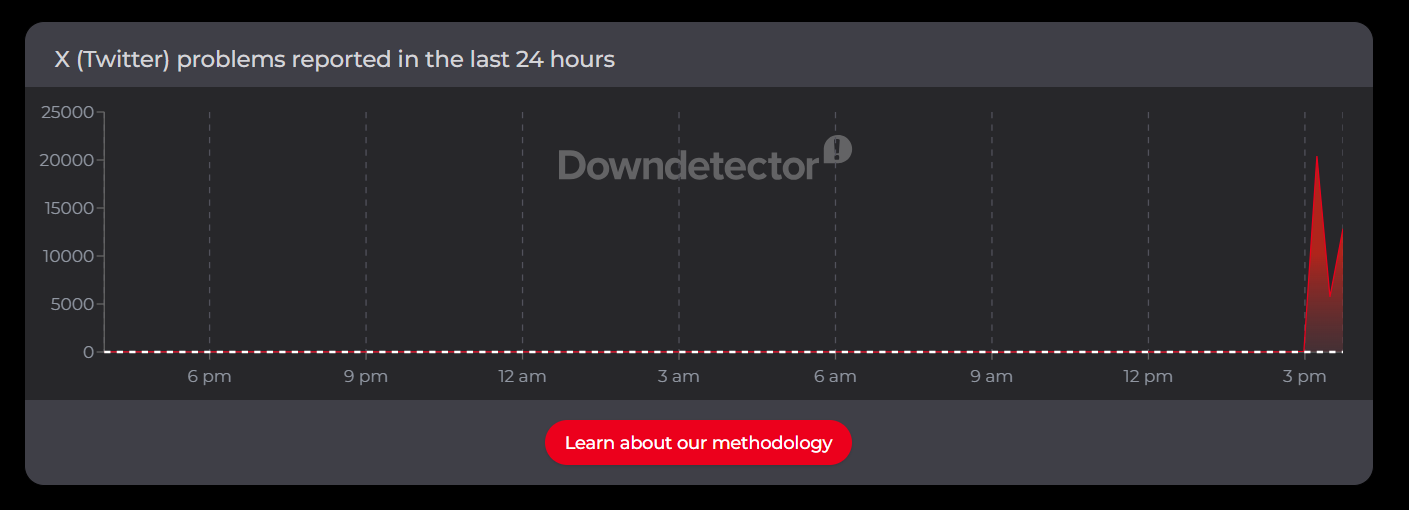 Downdetector reports X is down