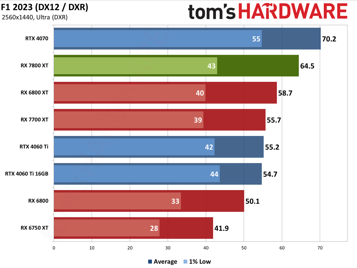AMD Radeon RX 7800 XT bonus gaming performance charts