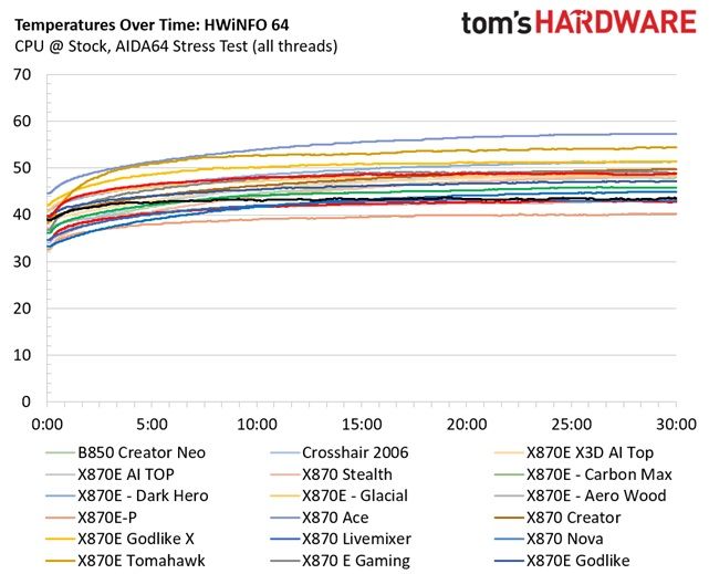 Asus B850-Creator Wifi Neo - VRM temps