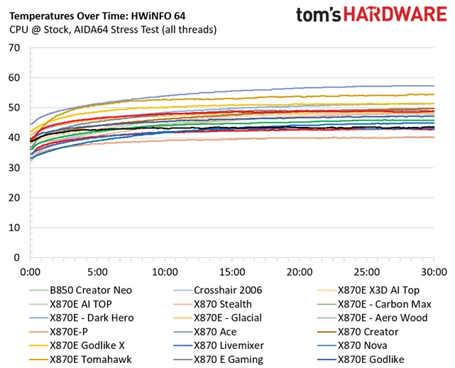 Asus B850-Creator Wifi Neo - VRM temps