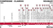 The profile map of the 2015 Paris-Roubaix