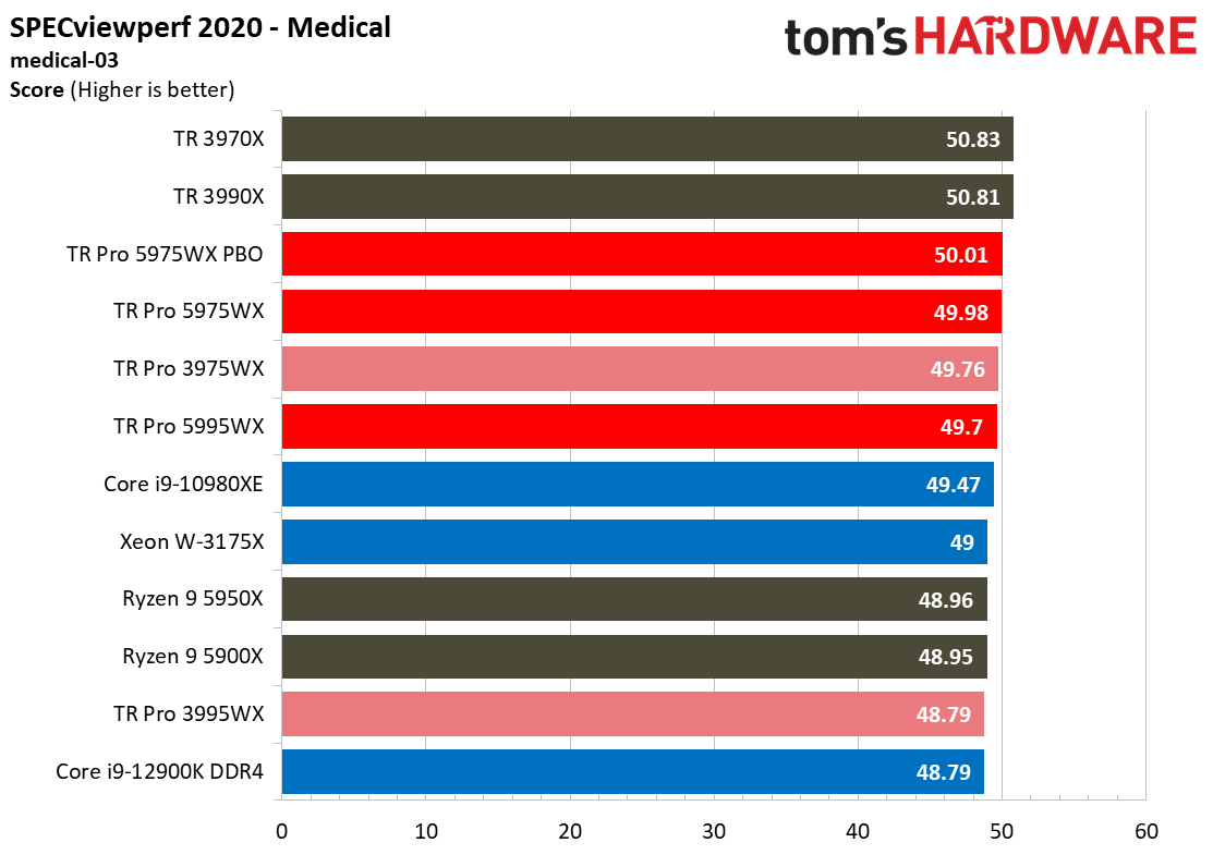 AMD Threadripper 5995WX 5975WX