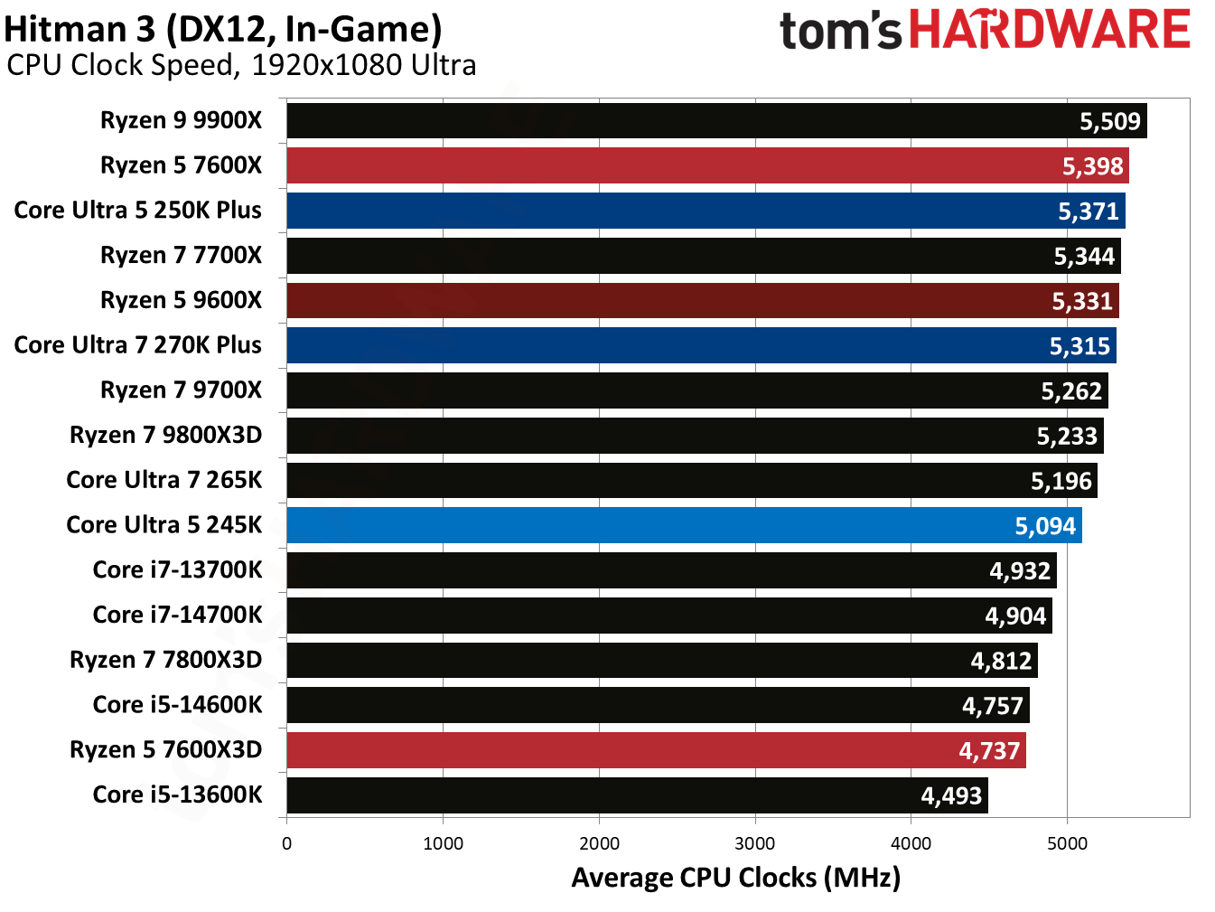 Intel Core Ultra 5 250K Plus