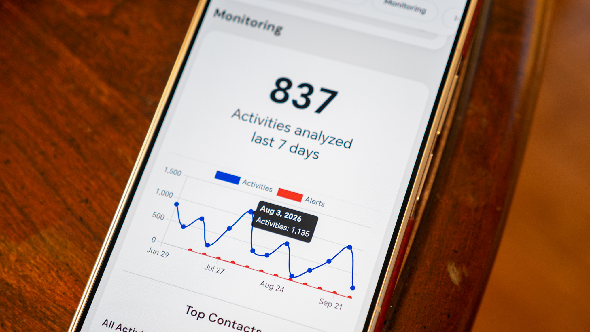 Analyzed activities on the Bark app