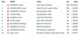 FirstCycling Tour de France 2024 stage 15 results