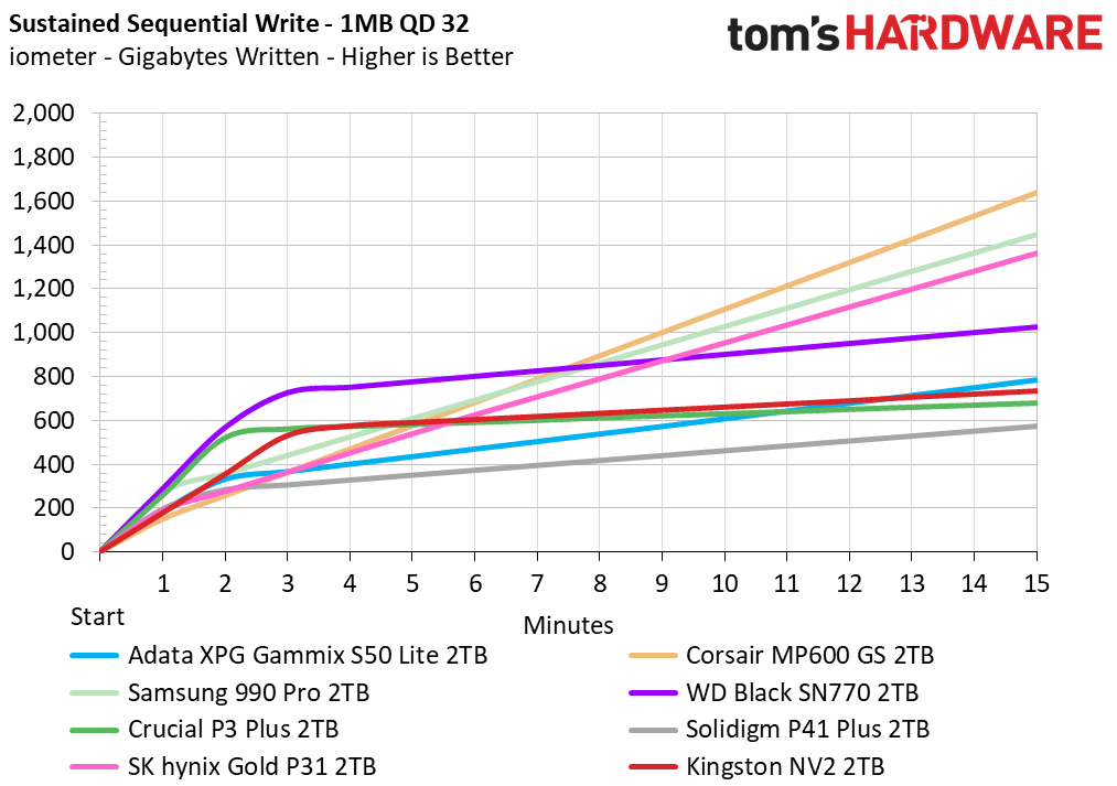 Kingston NV2 SSD