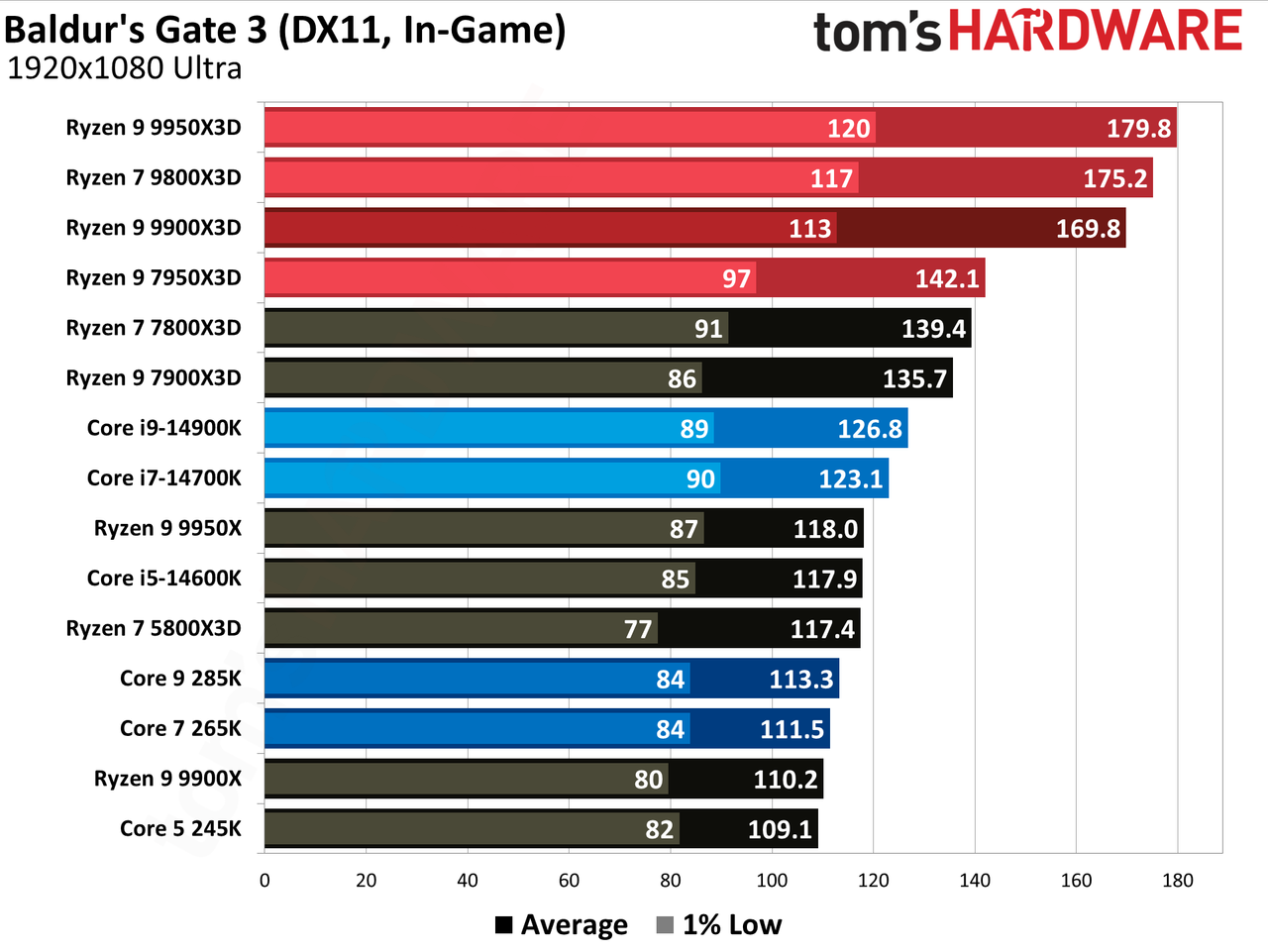 Ryzen 9 9900X3D Review