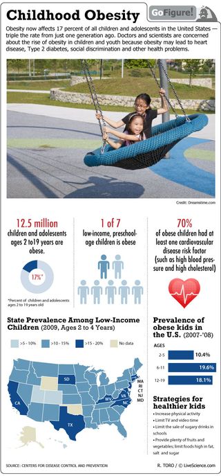 The obesity rate is triple what it was only a generation ago.