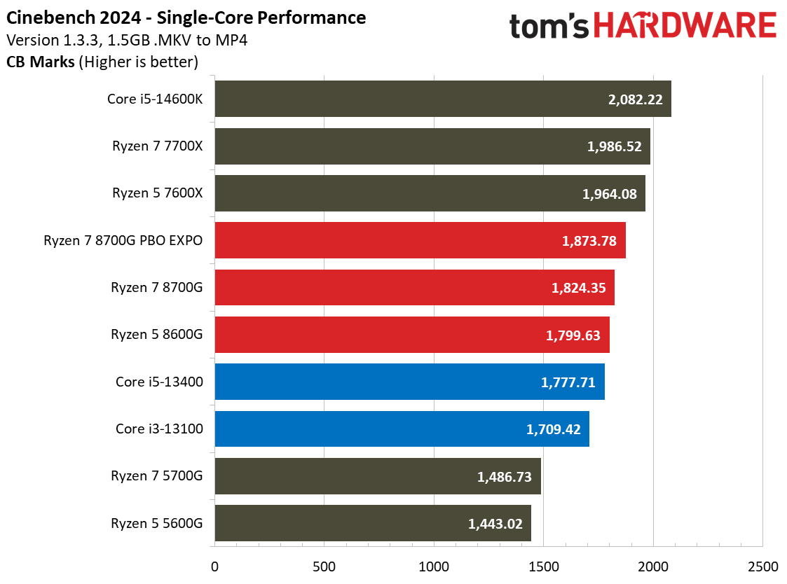 Ryzen 7 8700G