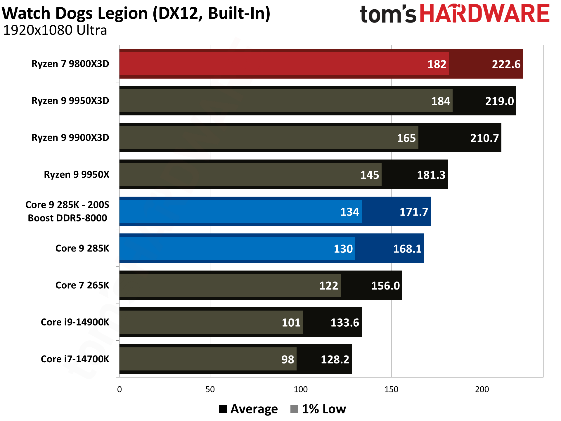 9800X3D vs 285K