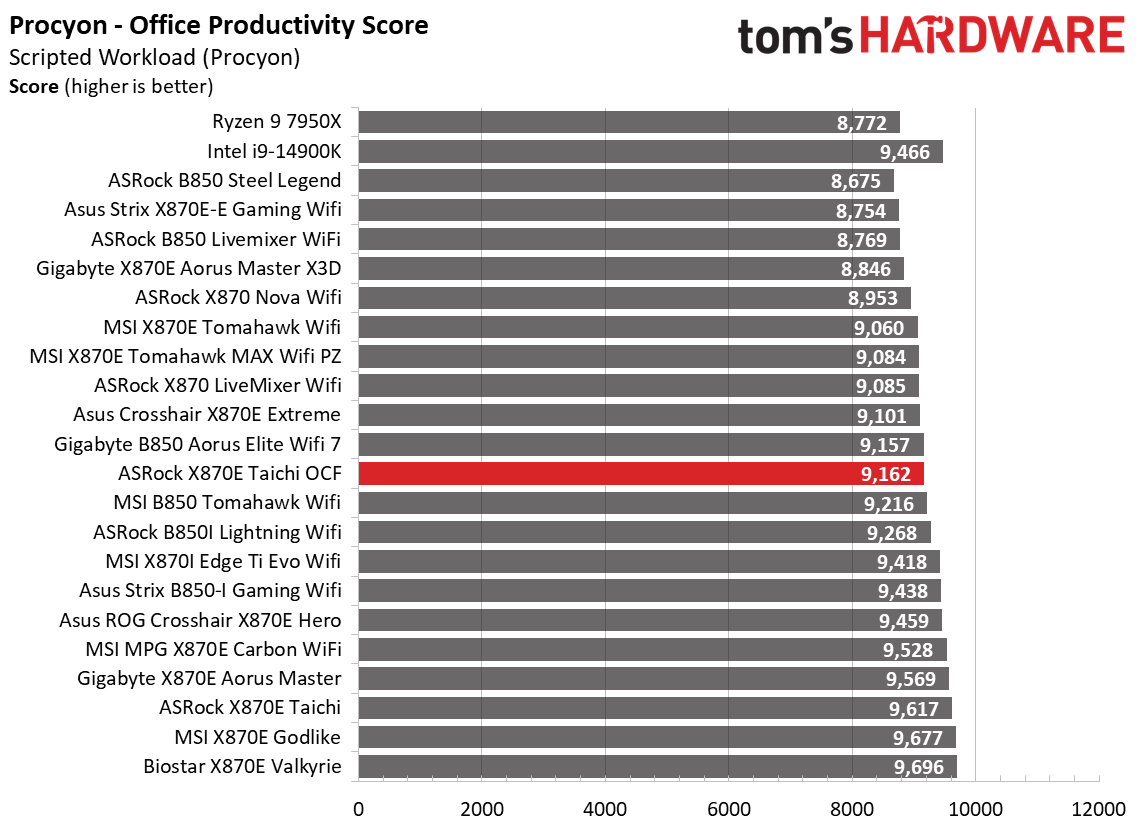 ASRock X870E Taichi OCF - Synthetic Charts