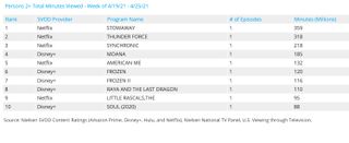 Nielsen weekly rankings - movies April 19-25