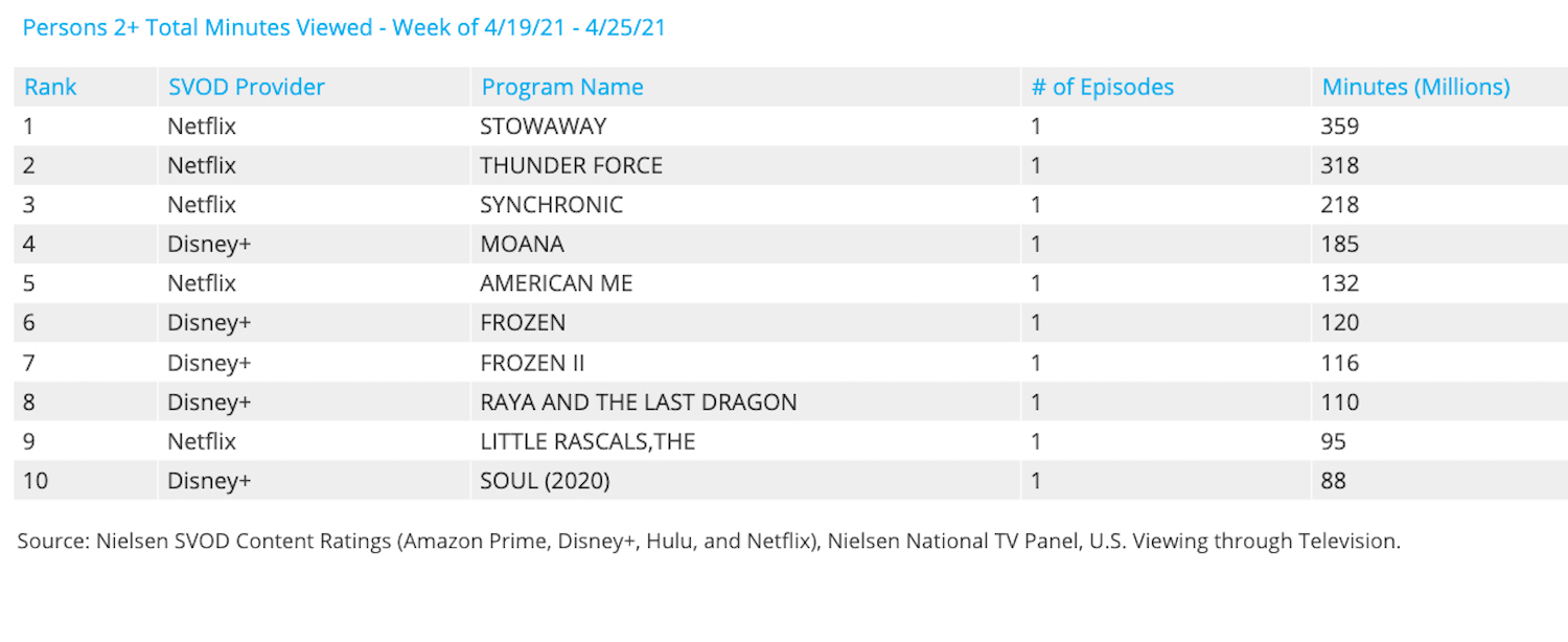 Nielsen weekly rankings - movies April 19-25