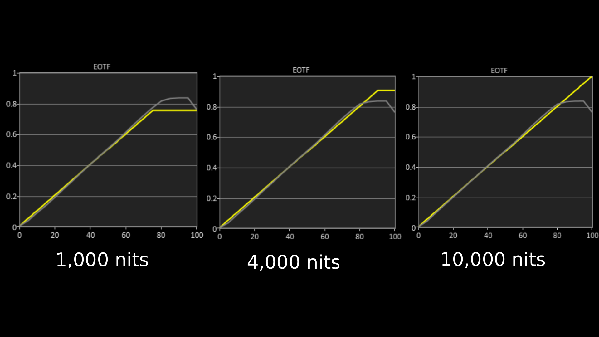 Sony Bravia 7 II HDR EOTF graph