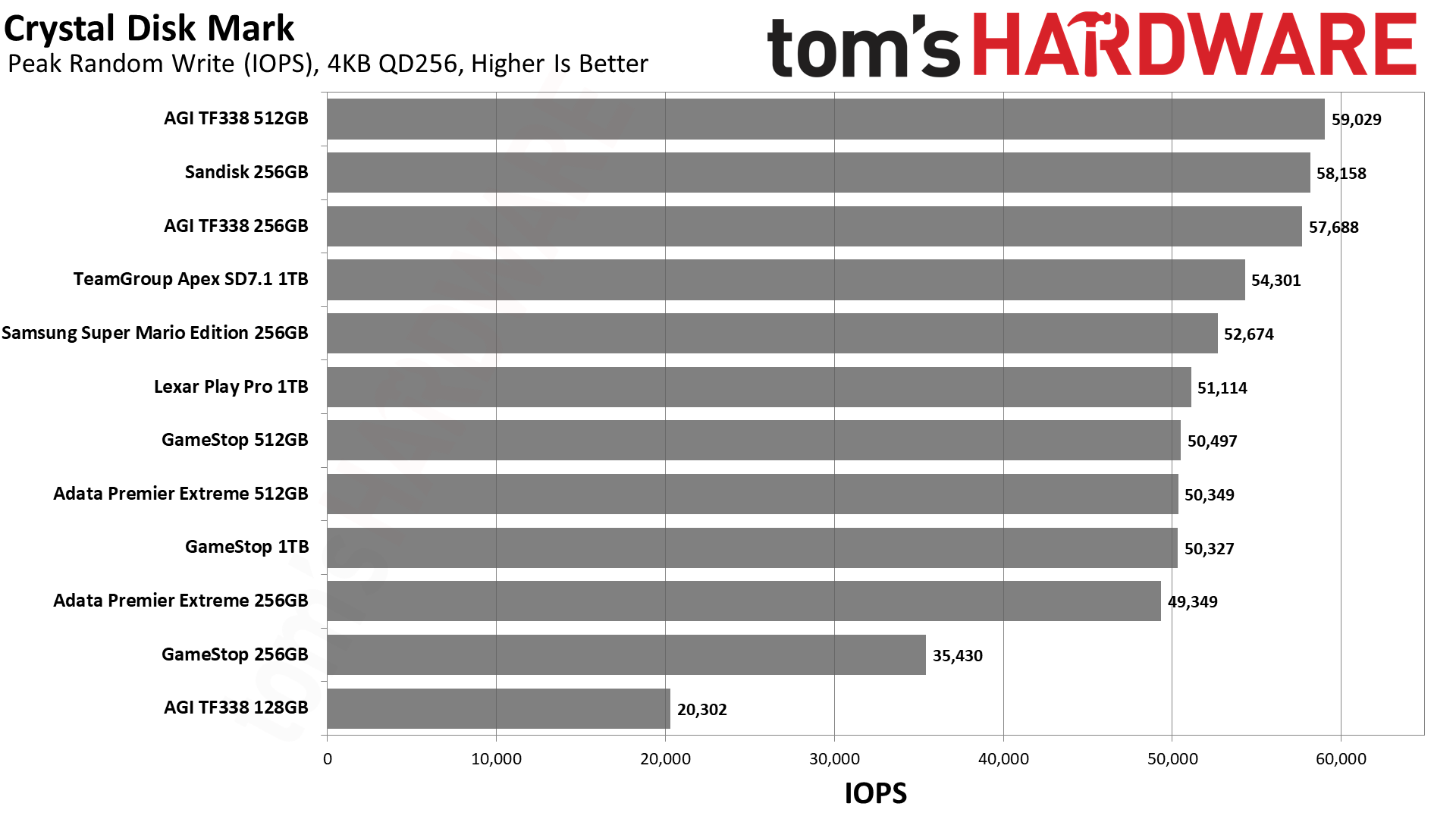 MicroSD Express Card Benchmarks