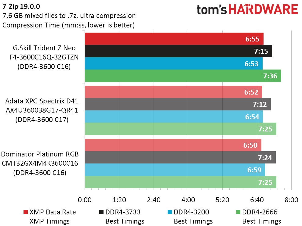 G.Skill Trident Z Neo 4x 8GB Review: DDR4-3600 For AMD X570