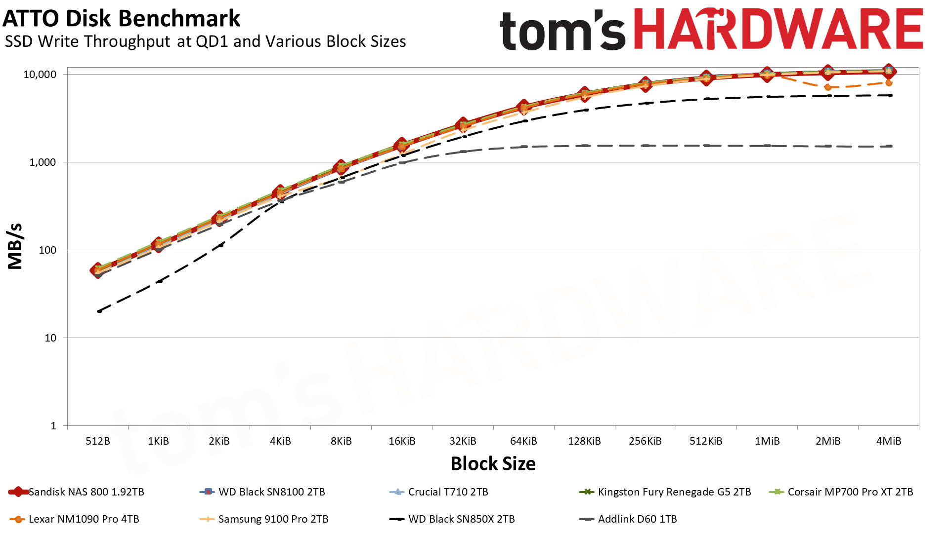 Sandisk NAS 800 1.92TB SSD