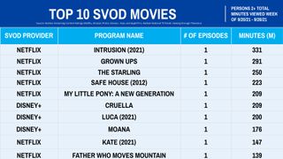 Nielsen Streaming Ratings - Movies Sept. 20-26