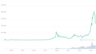 what is bitcoin — Bitcoin historical value