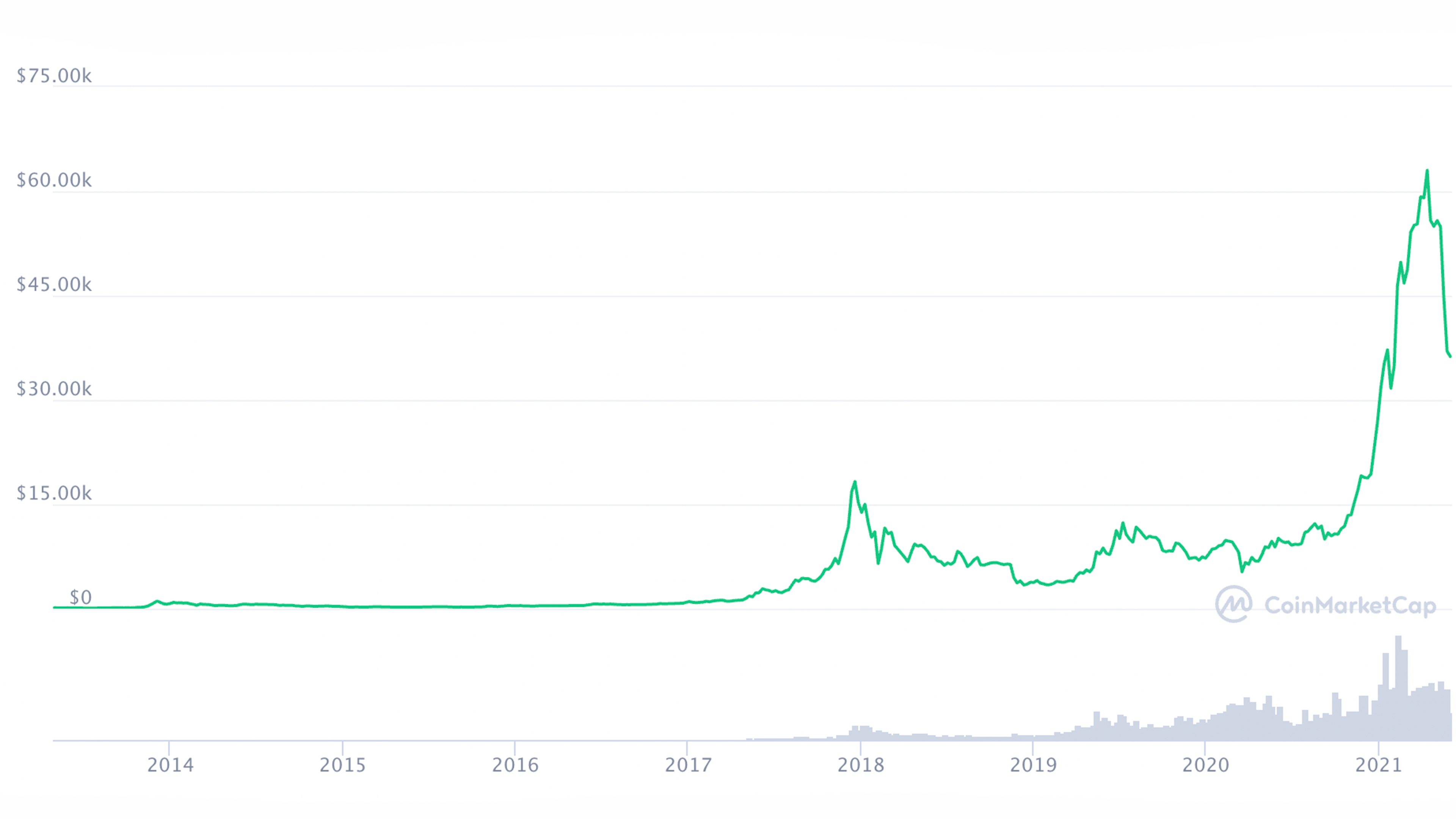 what is bitcoin — Bitcoin historical value