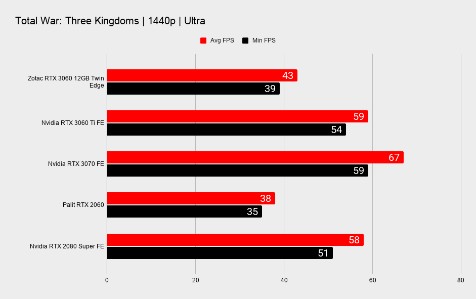 Nvidia RTX 3060 12GB 1440p gaming benchmarks