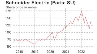 Schneider electric share price chart