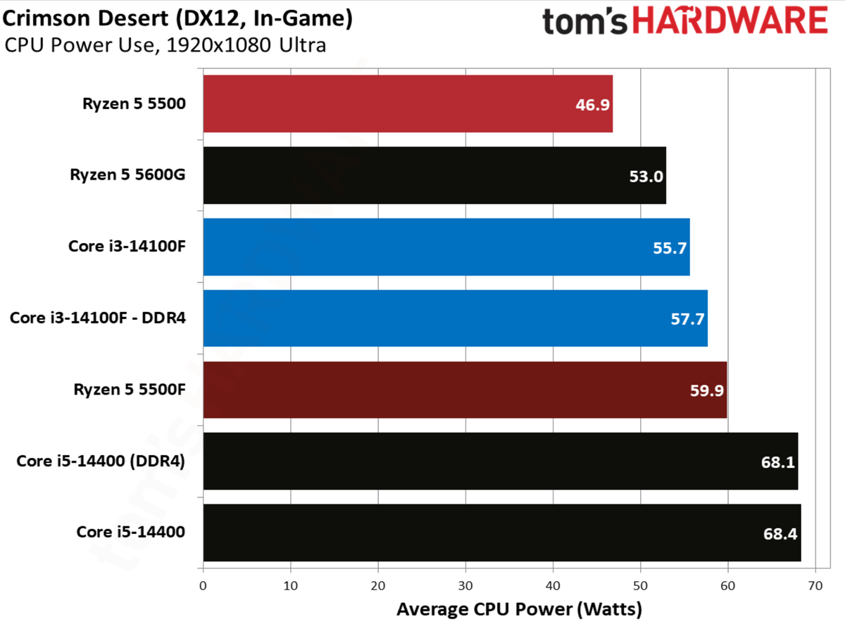 Crimson Desert benchmarks