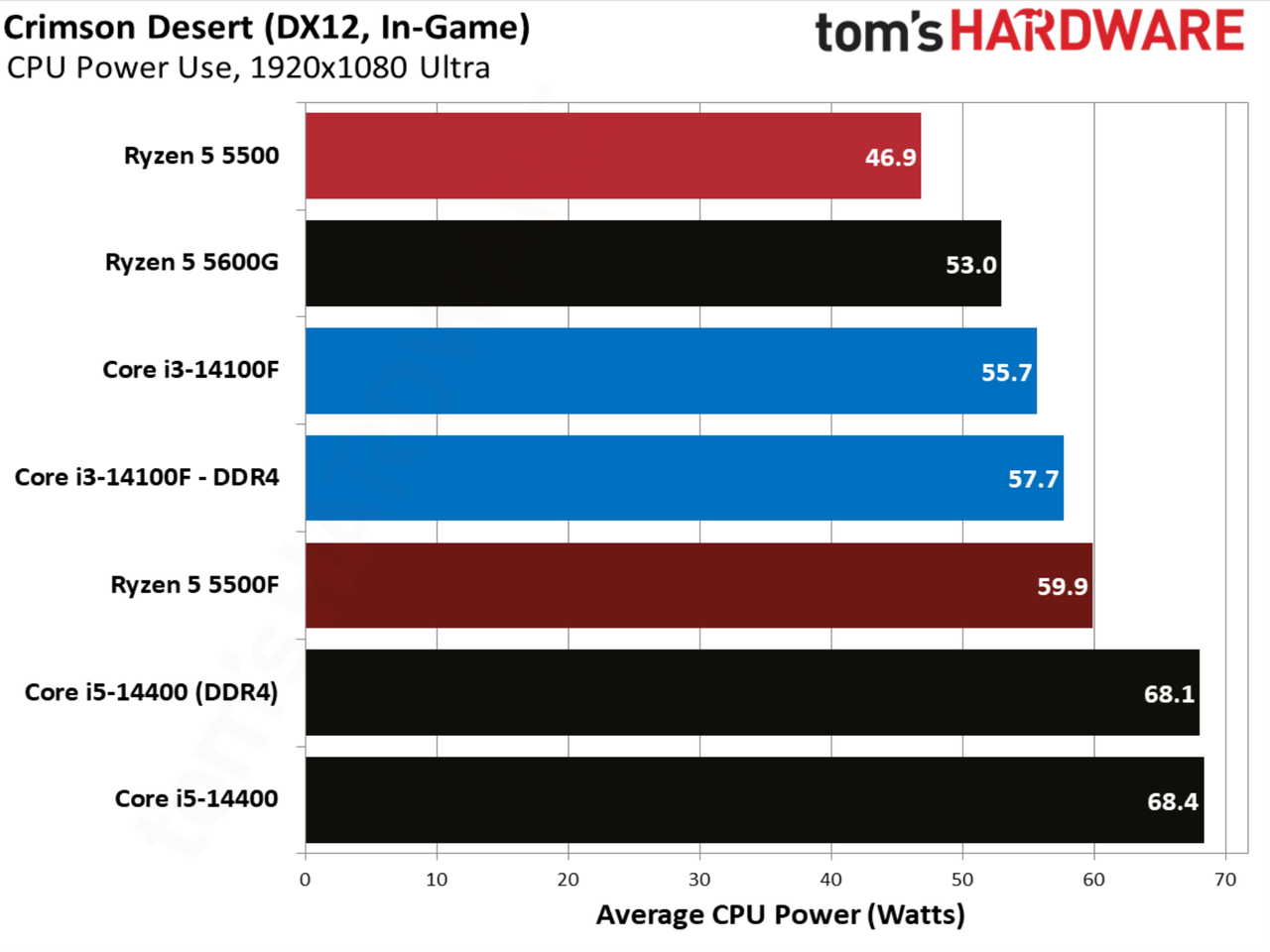 Crimson Desert benchmarks