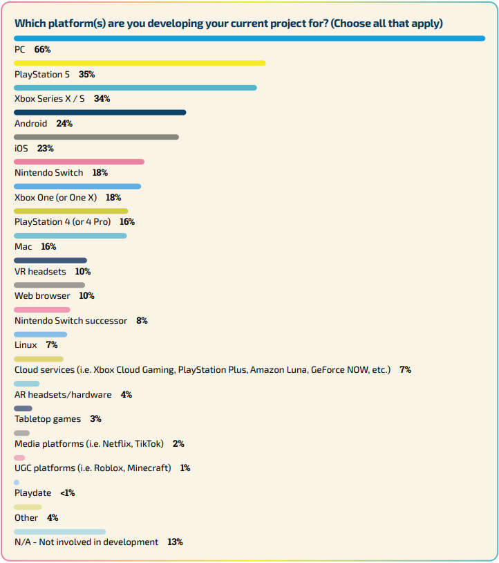 Survey results for the question "Which platforms are you developing your current project for?" with PC in the lead at 66%.