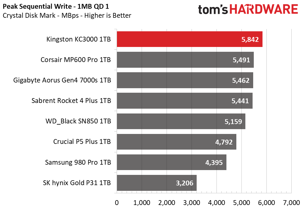 Kingston KC3000 1TB Capacity Update