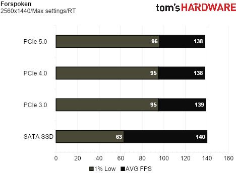 SSD Game Testing