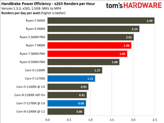 AMD Ryzen 7 5800X vs Intel Core i7-11700K