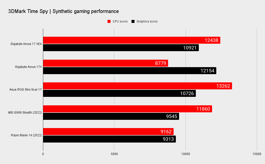 Gigabyte Aorus 17 XE4 benchmarks