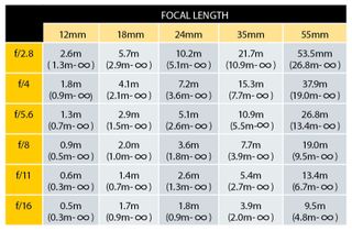 Hyperfocal distance table for full-frame cameras