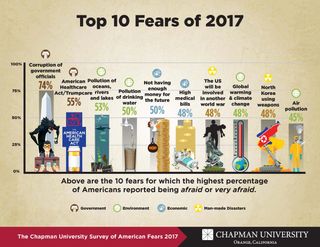 Here are Americans' top fears of 2017.