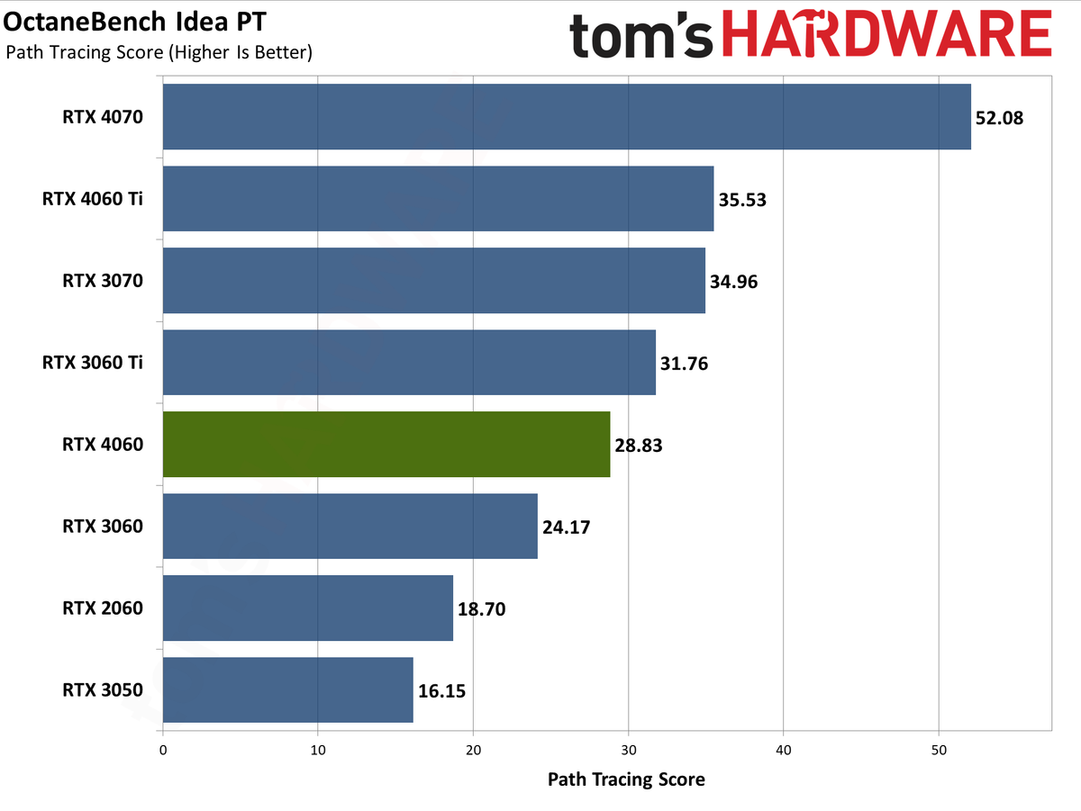 Nvidia GeForce RTX 4060 Professional Content Creation and AI Charts