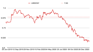 USDCNY Currency chart