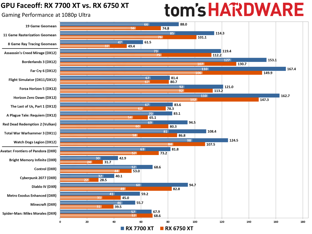 RX 7700 XT/RX 6750 XT/RX 6700 XT Face Off Benchmarks