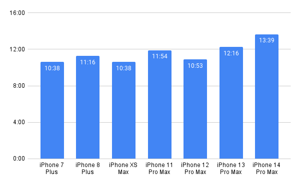 Tabla de resultados de carga de la batería del iPhone de Apple.