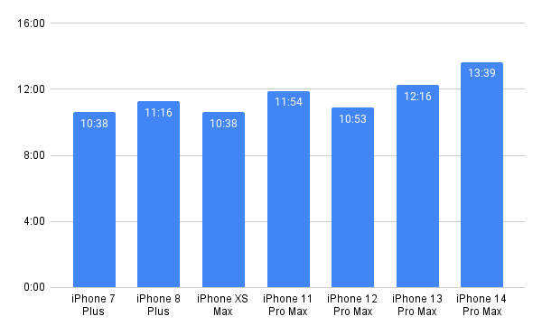 Ergebnistabelle zum Laden des Apple iPhone-Akkus.