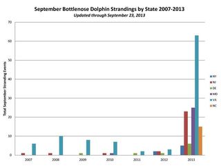 Figure from NOAA Fisheries' landing page regarding "2013 Bottlenose Dolphin Unusual Mortality Event in the Mid-Atlantic."