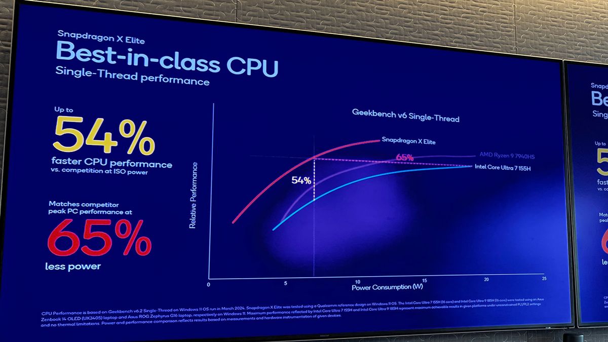 Photo of a TV screen showing Snapdragon X Elite comparison charts
